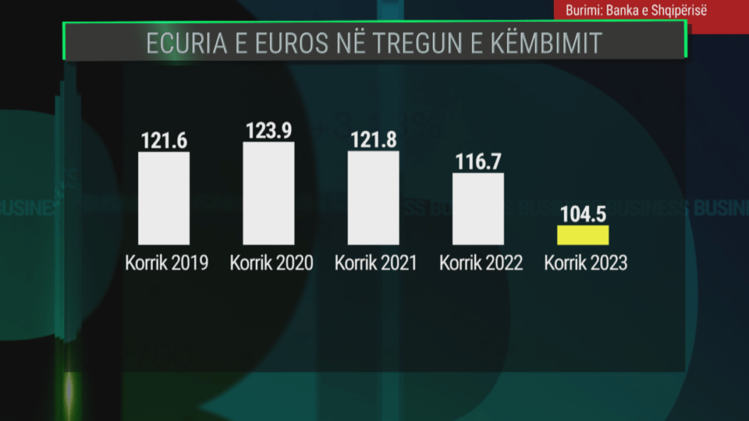 
Banka e Shqipërisë bleu euro 2.5 herë më shumë se vjet, “superleku” në triumf 