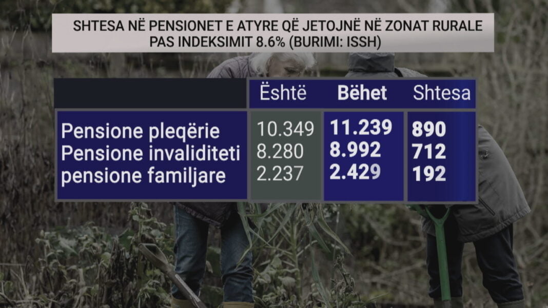Hyn në fuqi indeksimi i pensioneve, në qytet u shtohen MB INDEKSIMI I PENSIONEVE frame 712 1280x720