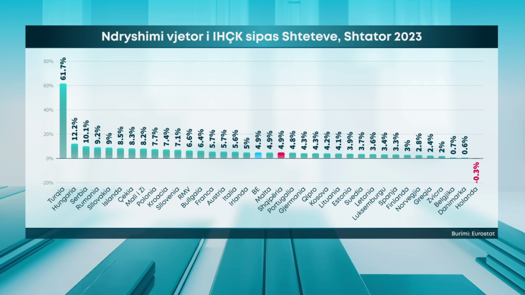 Çmimet në Shqipëri barazohen me BE-në – Inflacioni sipas Eurostat, Çmimet në Shqipëri barazohen me BE-në – Inflacioni sipas Eurostat, 4.9% në shtator. Ushqimet udhëheqin rritjen