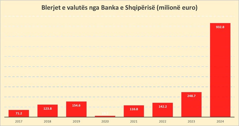 Banka e Shqipërisë bleu një rekord prej 933 milionë eurosh Ads