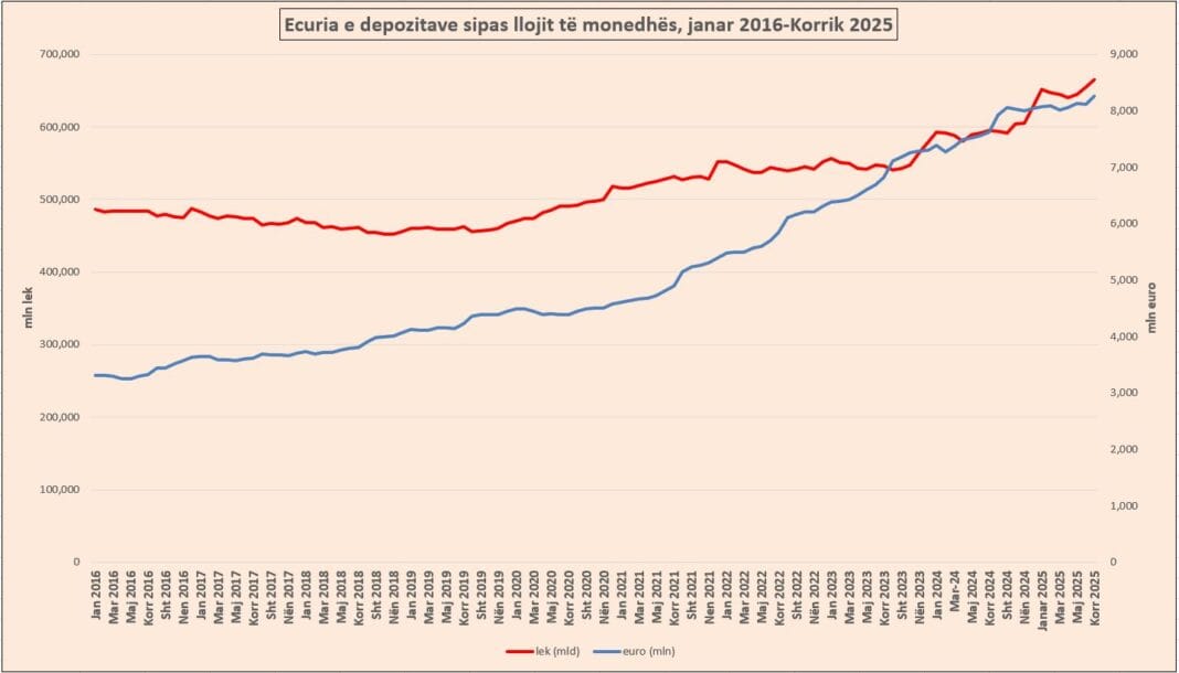 “Nxehen” kursimet në lekë dhe në valutë në korrik, rreth Ads