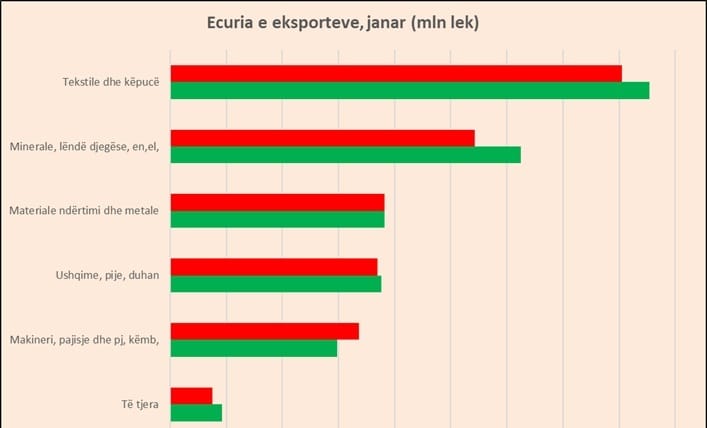 Eksportet, largimi i kompanive tkurr fasonin; industria automotive e vetmja Ads