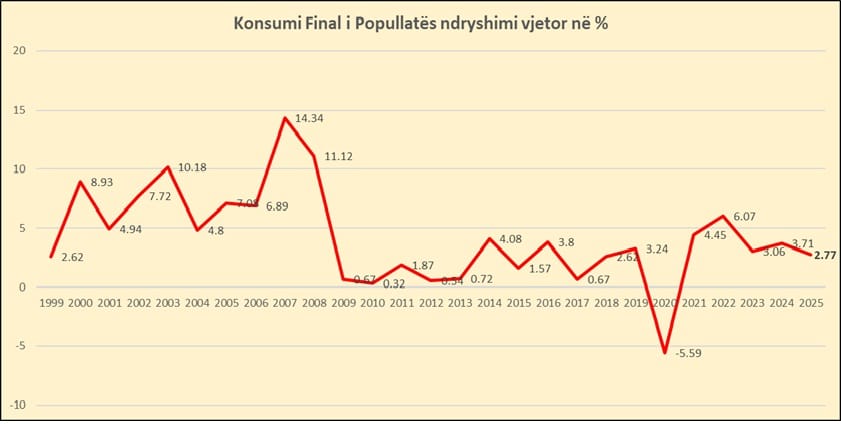 Ekonomia në 2025-n u rrit 3.79%, efekti nga administrata, taksat Ads