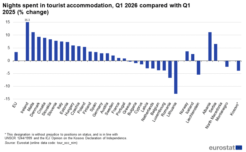 Shqipëria e humb “kurorën” e rritjes më të lartë të Shqipëria e humb “kurorën” e rritjes më të lartë të netqëndrimeve turistike në Europë
