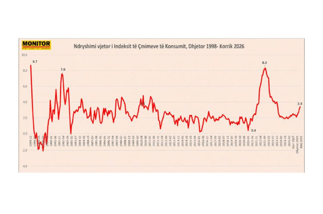 Kosto e jetesës, inflacioni arrin 3.4%, niveli më i lartë nga janari 2024, nga ushqimet e qiratë