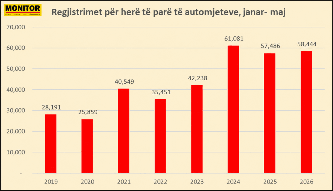 58 mijë makina hynë në qarkullim në rrugët e vendit 58 mijë makina hynë në qarkullim në rrugët e vendit në janar-korrik, 11% elektrike