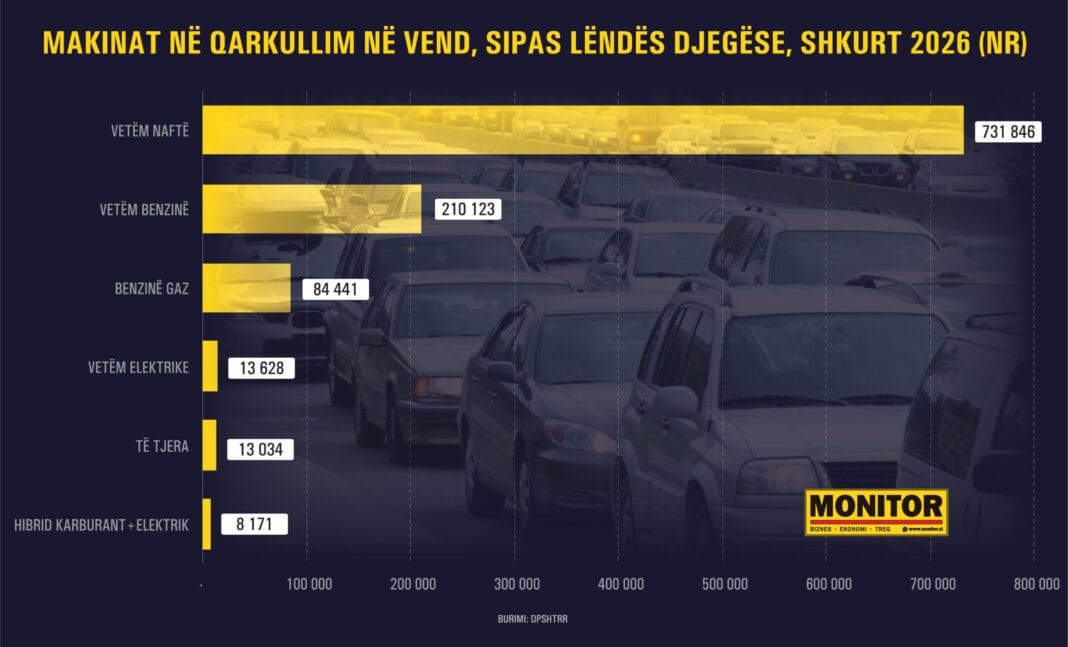 Çmimet dhe lloji i makinave, pse na dëmton më shumë se gjithë Europa shtrenjtimi i naftës