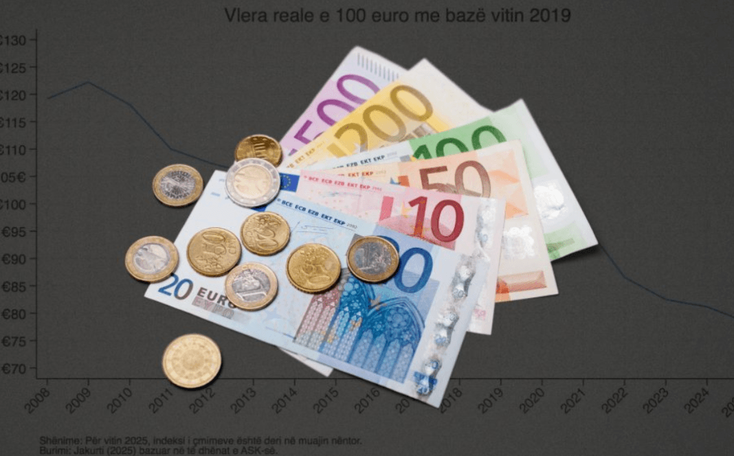 Inflacioni në Kosovë: 100 euro të vitit 2019 sot vlejnë Ads