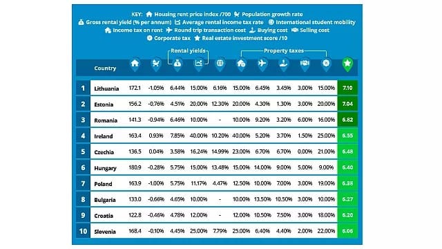 Best Real Estate Investment Table1st Move International