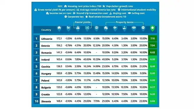 Best Real Estate Investment Table1st Move International
