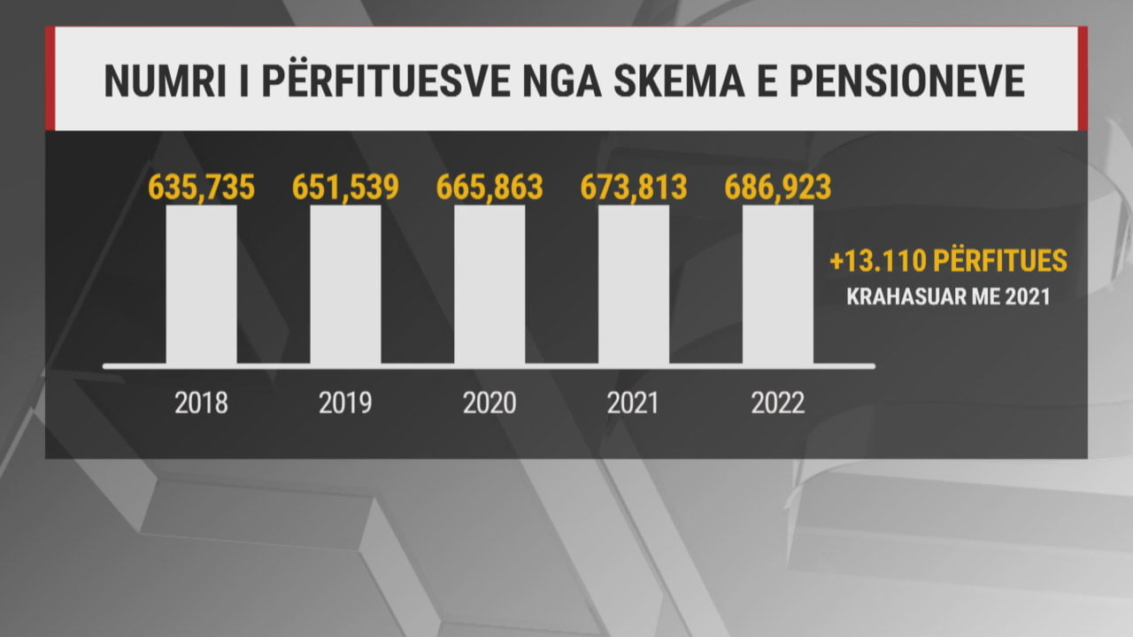 KR PENSIONET GJATE 2022 frame 338 1280x720
