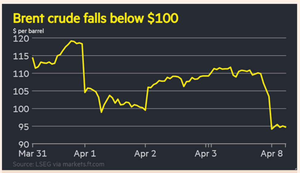 Nafta bie poshtë 100 dollarë për fuçi, rriten bursat globale Ads