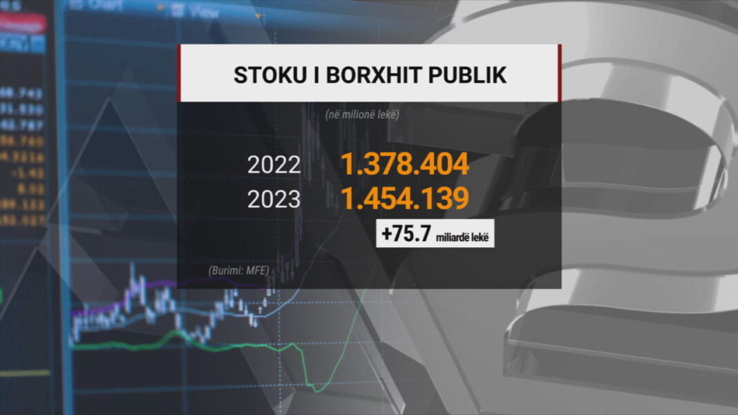 “Ngrihet” tavani i borxhit, qeveria i lejon vetes të marrë grafika 1280x720