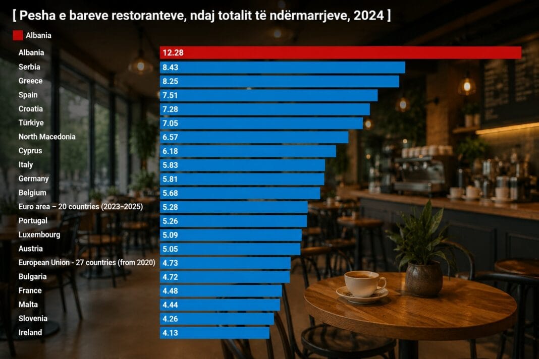 Shqipëria, rekord në Europë për peshën e bar-kafeneve në ekonomi, Shqipëria, rekord në Europë për peshën e bar-kafeneve në ekonomi, e treta në raport me popullsinë