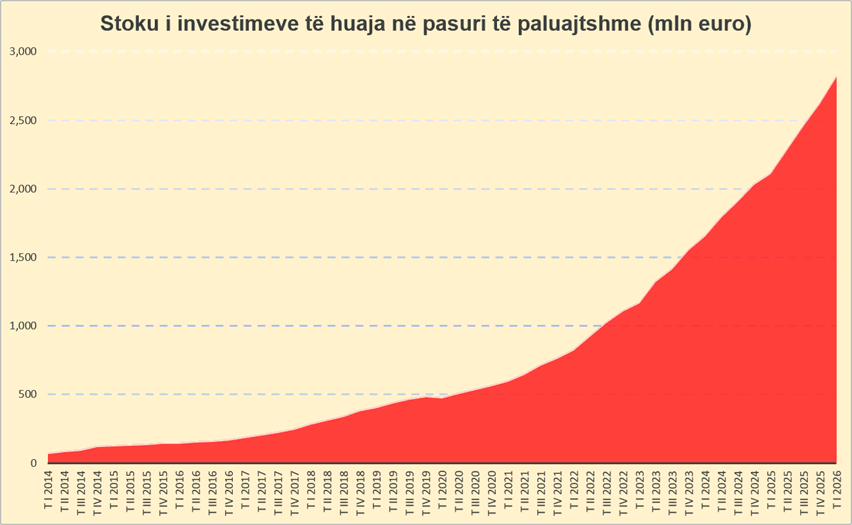 Thellohet dominimi i pasurive të paluajtshme në investimet e huaja, totali mbi 2.8 mld euro