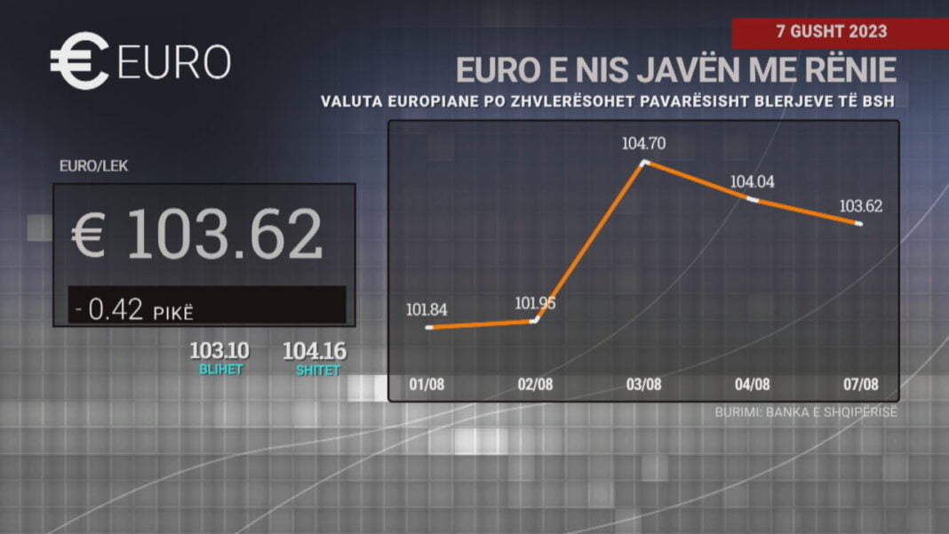 Valuta europiane po zhvlerësohet pavarësisht blerjeve të BSH MB KURSI I KEMBIMIT frame 423 1280x720