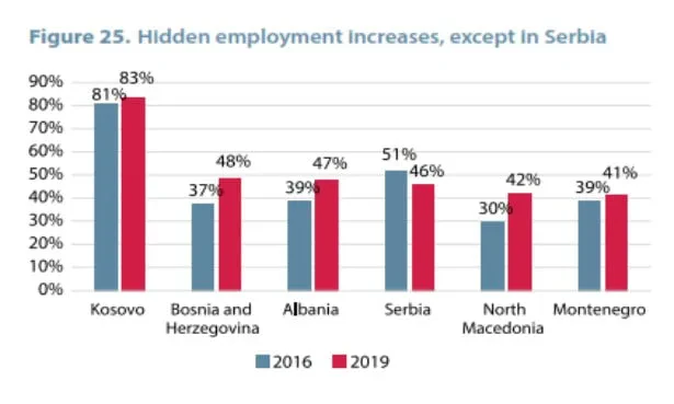 Rritet informaliteti i punës në Shqipëri, fshehja më e lartë e pagave reale në rajon