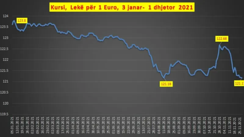 Grafik Euro 3 Janar - 1 Dhjetor 2021
