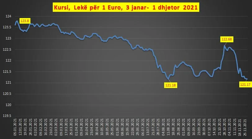 Grafik Euro 3 Janar - 1 Dhjetor 2021