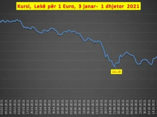 Grafik Euro 3 Janar - 1 Dhjetor 2021