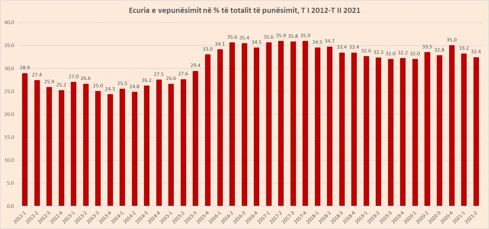 Ecuria e vetepunesimit ne perqindje te totalit te punesimit 2012-2021