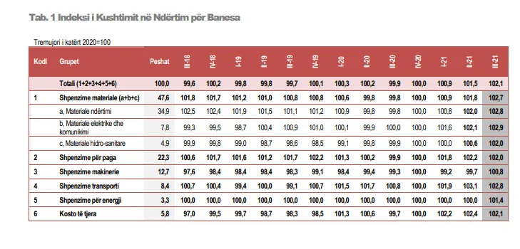 Tabela - Indeksi i kushtimit ne ndertim per banesa 3-IV 2021