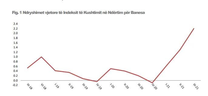 Figura - Ndryshimet vjetore te Indeksit te Kushtimit ne Ndertim per Banesa