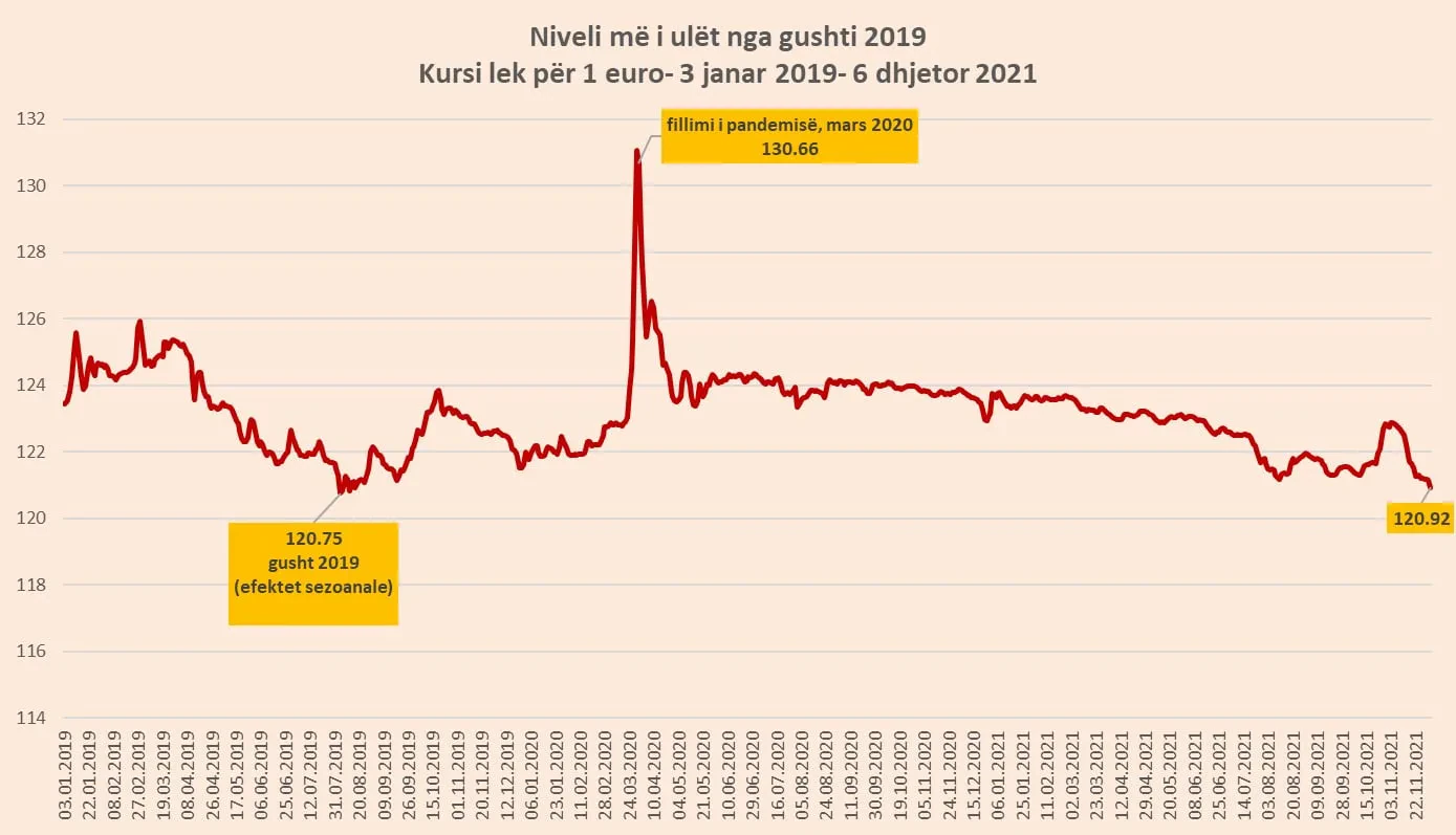 Niveli me i ulet nga Gushti 2019 - Kursi Lek - euro