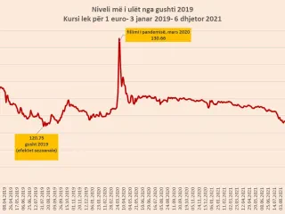 Niveli me i ulet nga Gushti 2019 - Kursi Lek - euro