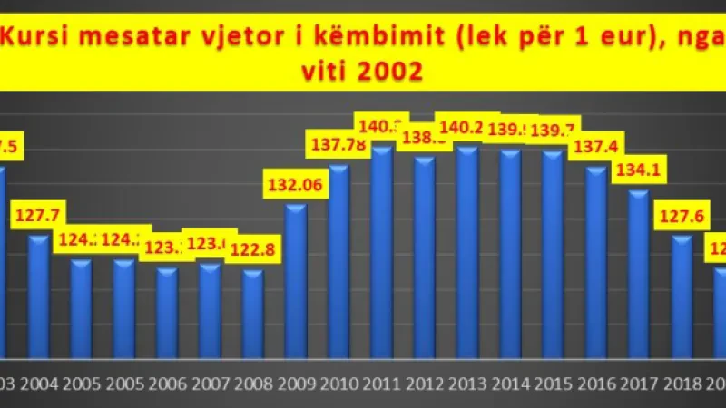 Euro zbriti në 2021 në nivelin më të ulët historik në vend, si mesatare vjetore