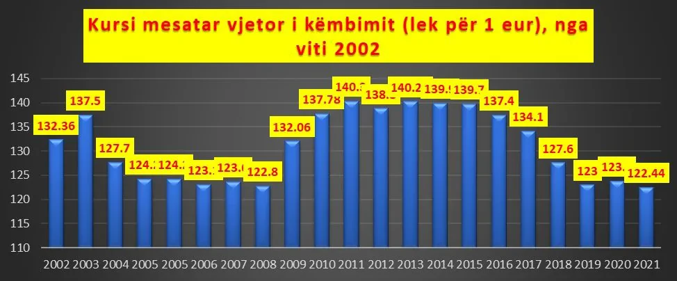 Euro zbriti në 2021 në nivelin më të ulët historik në vend, si mesatare vjetore