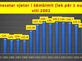 Euro zbriti në 2021 në nivelin më të ulët historik në vend, si mesatare vjetore