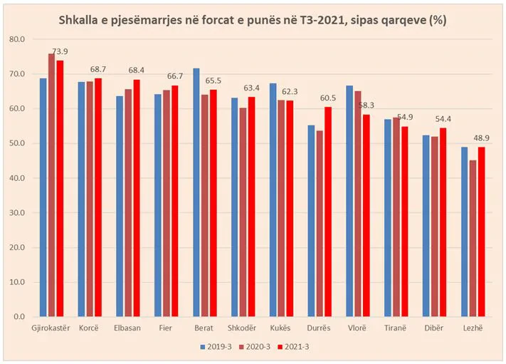 Gjirokastritët dhe Korçarët më punëtorë, Lezha, Dibra dhe Tirana më “dembele”