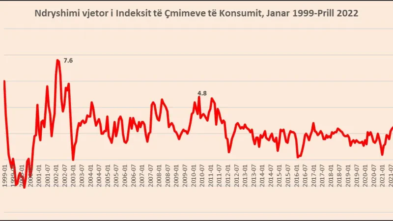 Nuk ndalet rritja e çmimeve, inflacioni kërcen në 6.2% në Prill, niveli më i lartë nga viti 2001