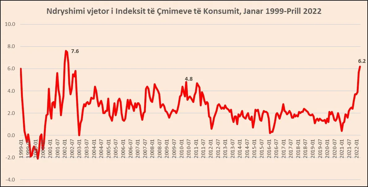 Nuk ndalet rritja e çmimeve, inflacioni kërcen në 6.2% në Prill, niveli më i lartë nga viti 2001