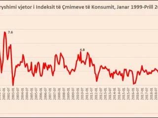 Nuk ndalet rritja e çmimeve, inflacioni kërcen në 6.2% në Prill, niveli më i lartë nga viti 2001