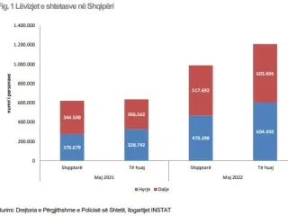 Turizmi, hyrjet e të huajve tejkalojnë periudhën para pandemisë, Kosova i rikthehet rritjes