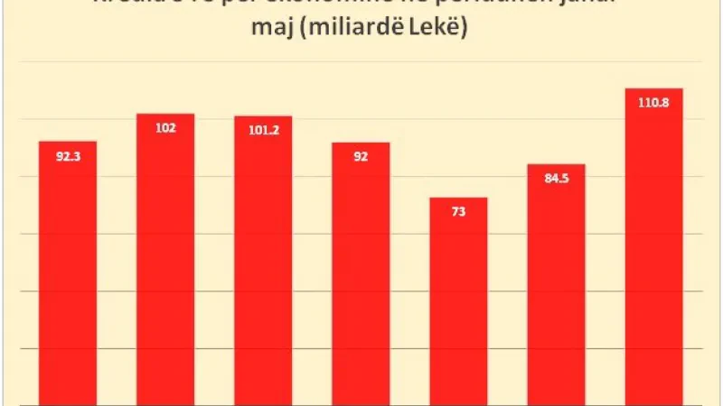 Kredia e re për ekonominë, në nivelet më të larta të shtatë viteve të fundit