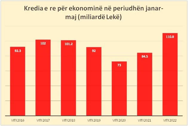 Kredia e re për ekonominë, në nivelet më të larta të shtatë viteve të fundit