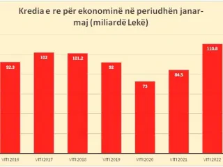Kredia e re për ekonominë, në nivelet më të larta të shtatë viteve të fundit