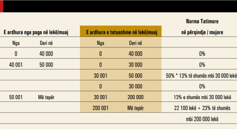 Paketa Fiskale, 30 mln euro kosto tek biznesi dhe qytetarët
