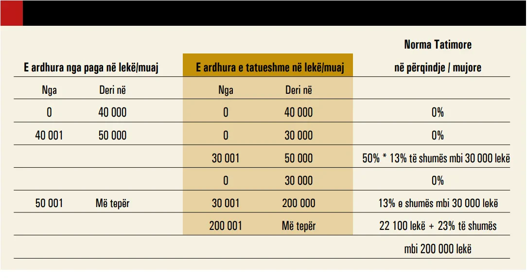 Paketa Fiskale, 30 mln euro kosto tek biznesi dhe qytetarët
