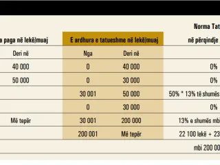 Paketa Fiskale, 30 mln euro kosto tek biznesi dhe qytetarët
