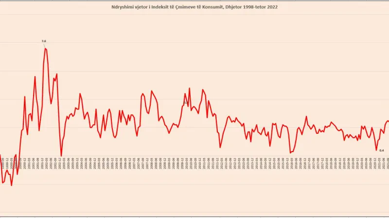 Çmimet nuk ndalen, inflacioni arrin 8.3% në tetor, tjetër rekord që nga koha e piramidave
