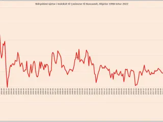 Çmimet nuk ndalen, inflacioni arrin 8.3% në tetor, tjetër rekord që nga koha e piramidave