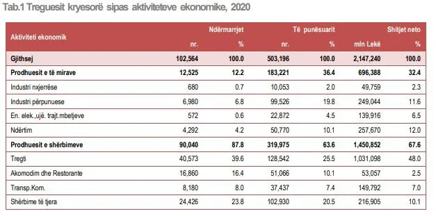 Pandemia falimentoi mbi 1500 biznese në 2020, numri i të punësuarve ra me 5,2%, ndërkohë që më të goditurat ishin turizmi dhe tregtia