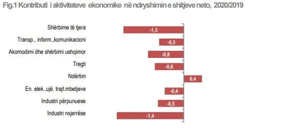 Pandemia falimentoi mbi 1500 biznese në 2020, numri i të punësuarve ra me 5,2%, ndërkohë që më të goditurat ishin turizmi dhe tregtia