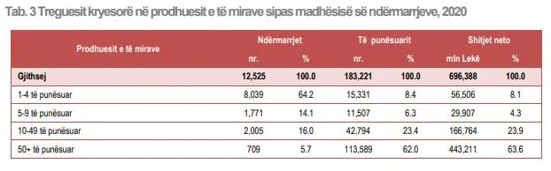 Pandemia falimentoi mbi 1500 biznese në 2020, numri i të punësuarve ra me 5,2%, ndërkohë që më të goditurat ishin turizmi dhe tregtia