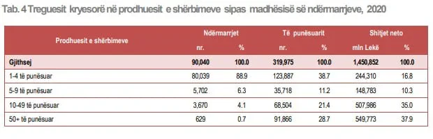 Pandemia falimentoi mbi 1500 biznese në 2020, numri i të punësuarve ra me 5,2%, ndërkohë që më të goditurat ishin turizmi dhe tregtia