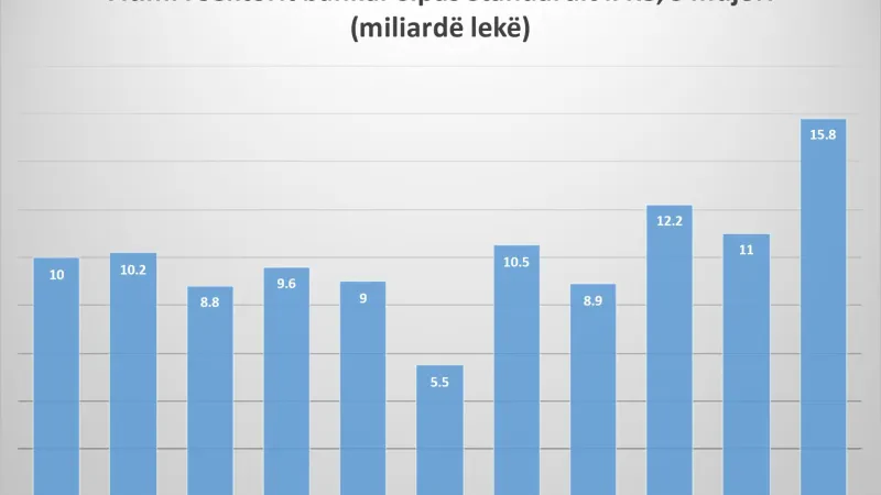 Fitimi i Sektorit Bankar sipas Standardit IFRS, 9-mujori (miliarde leke)